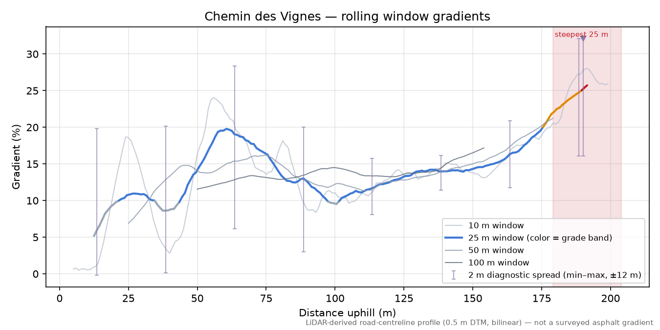 Chemin des Vignes rolling gradient profile