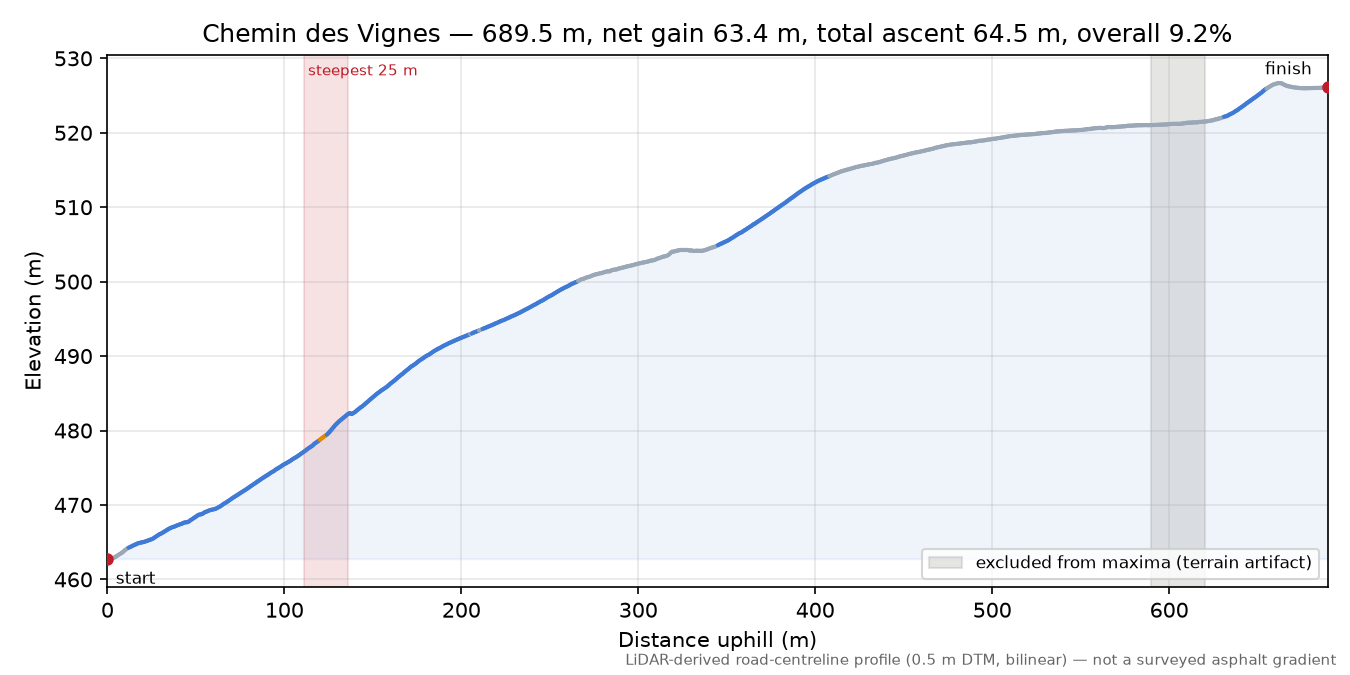 Chemin des Vignes elevation profile