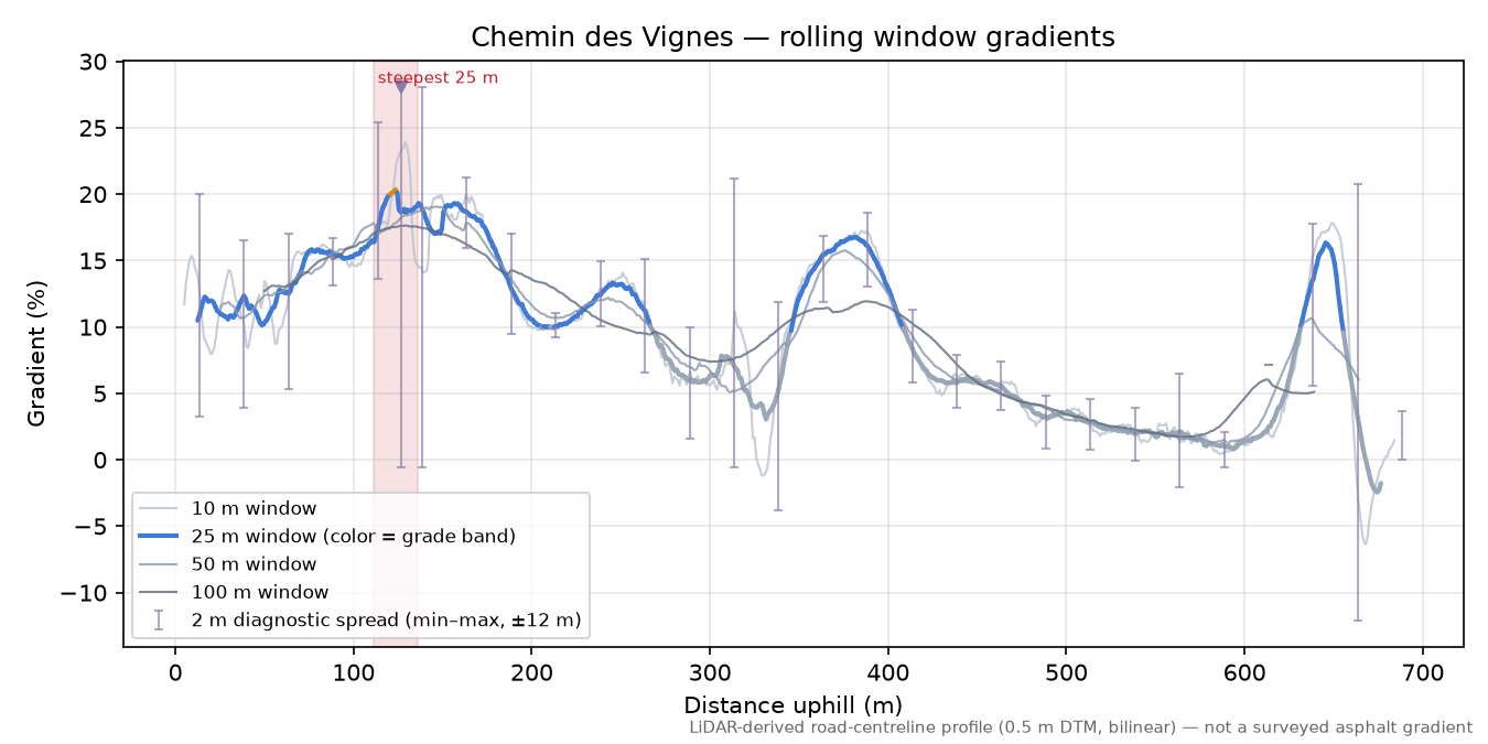 Chemin des Vignes rolling gradient profile