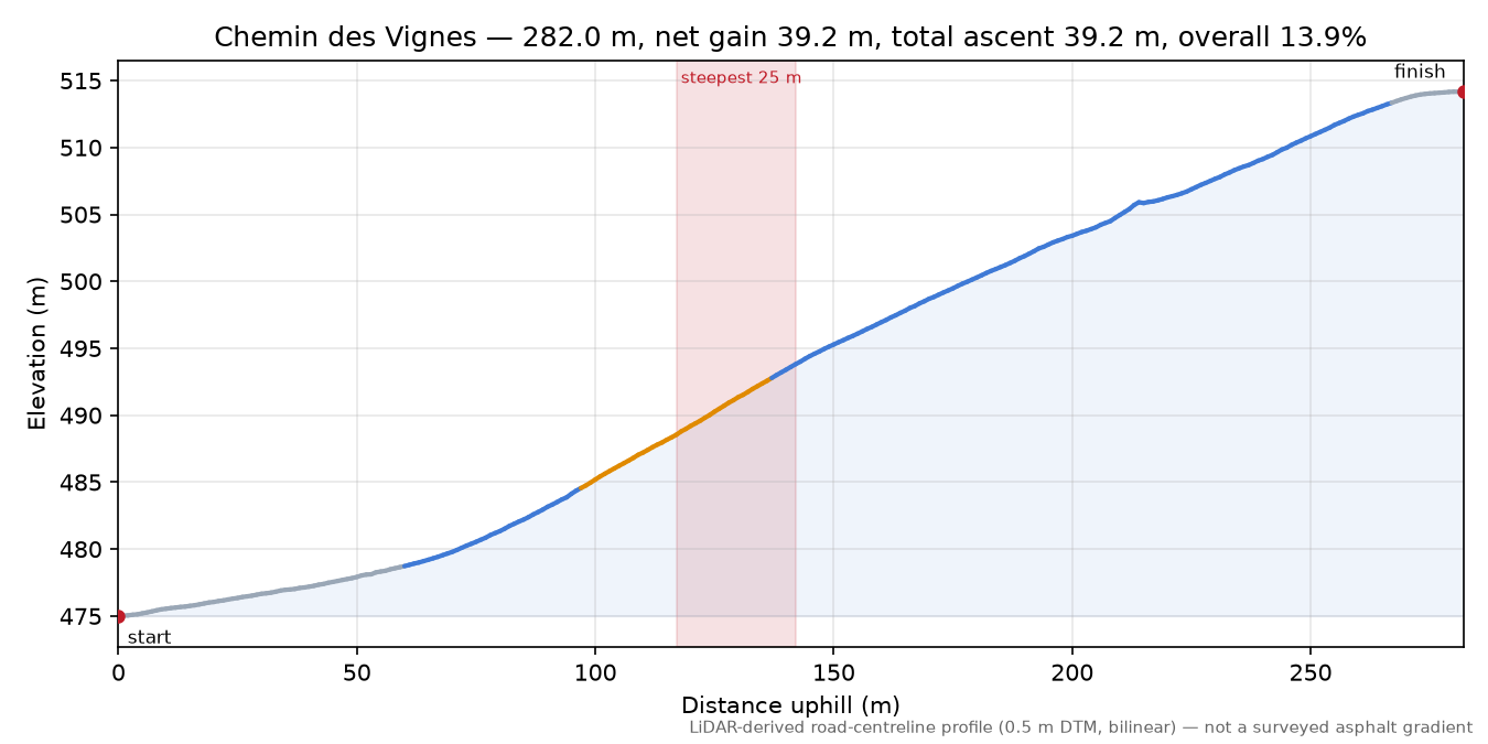 Chemin des Vignes elevation profile