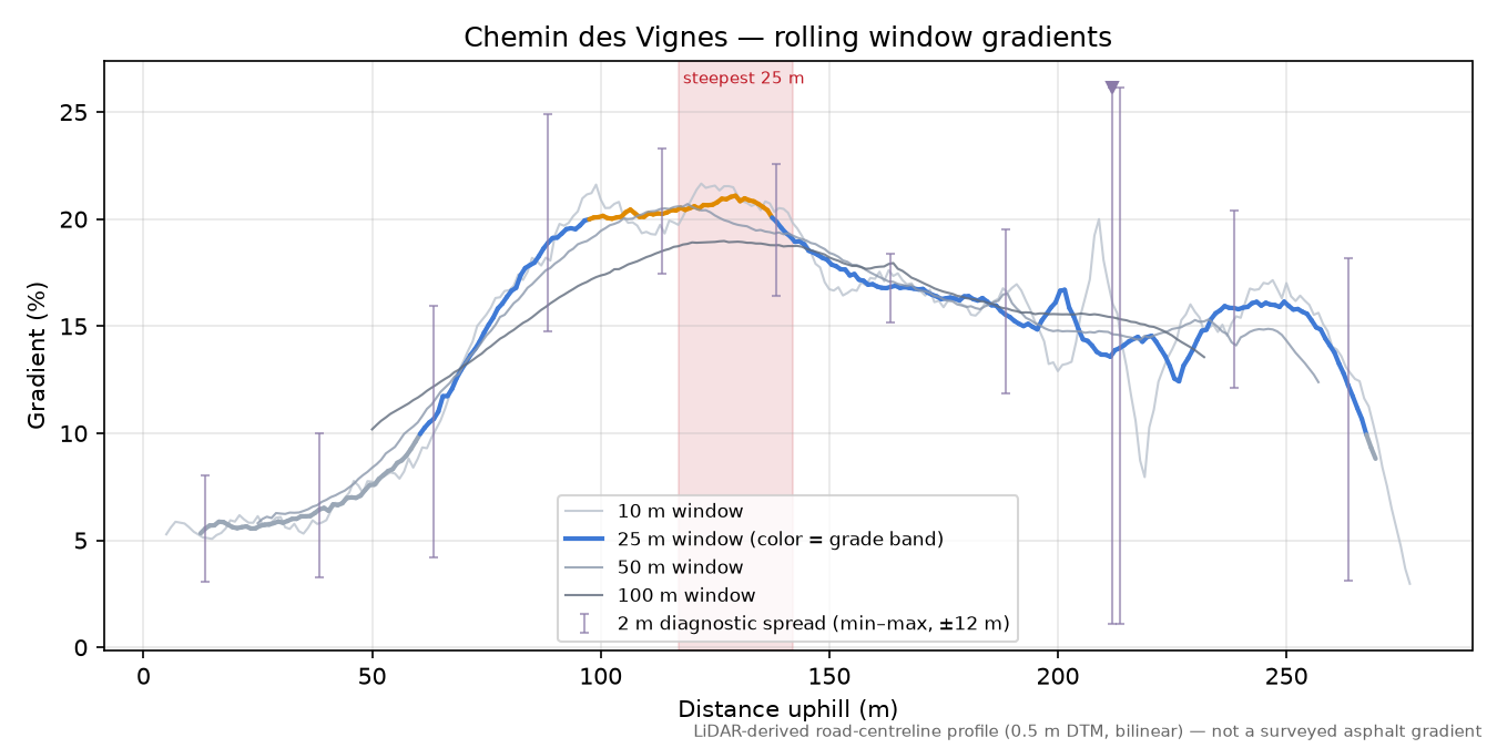Chemin des Vignes rolling gradient profile
