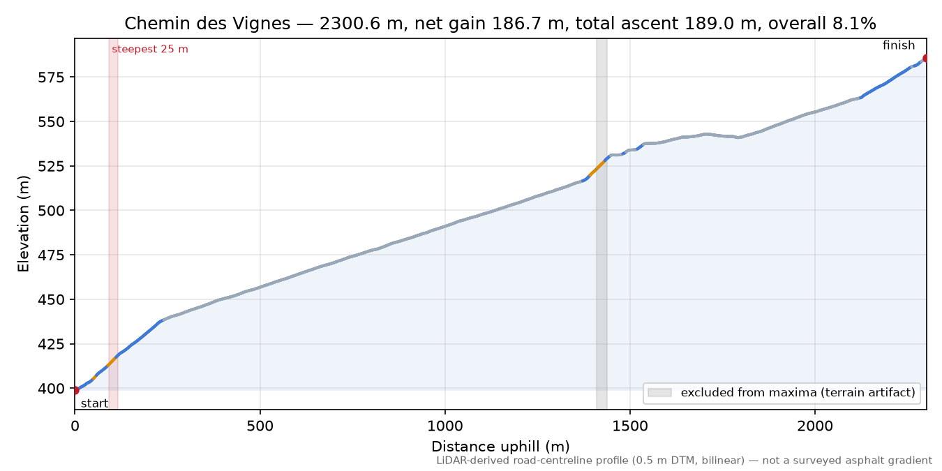 Chemin des Vignes elevation profile