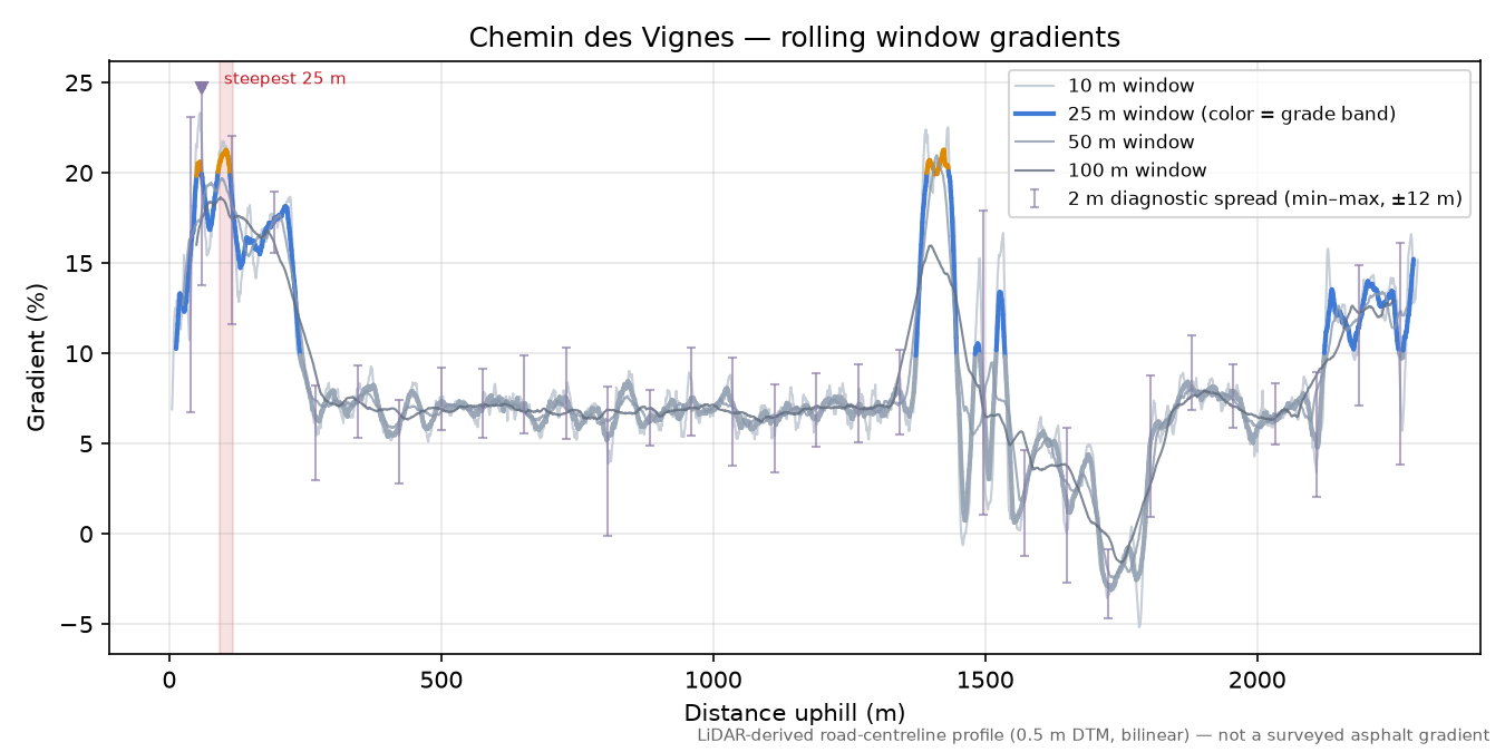 Chemin des Vignes rolling gradient profile