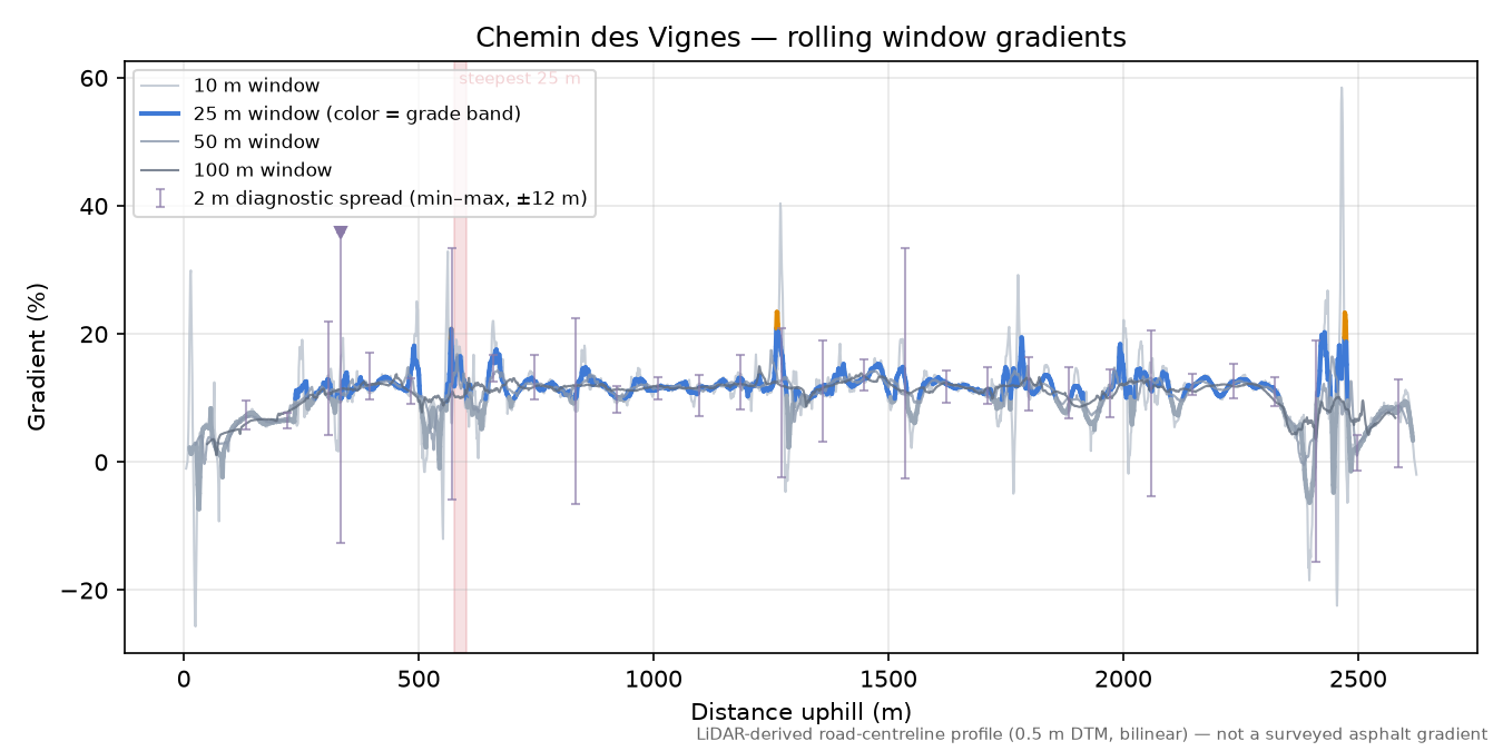 Chemin des Vignes rolling gradient profile