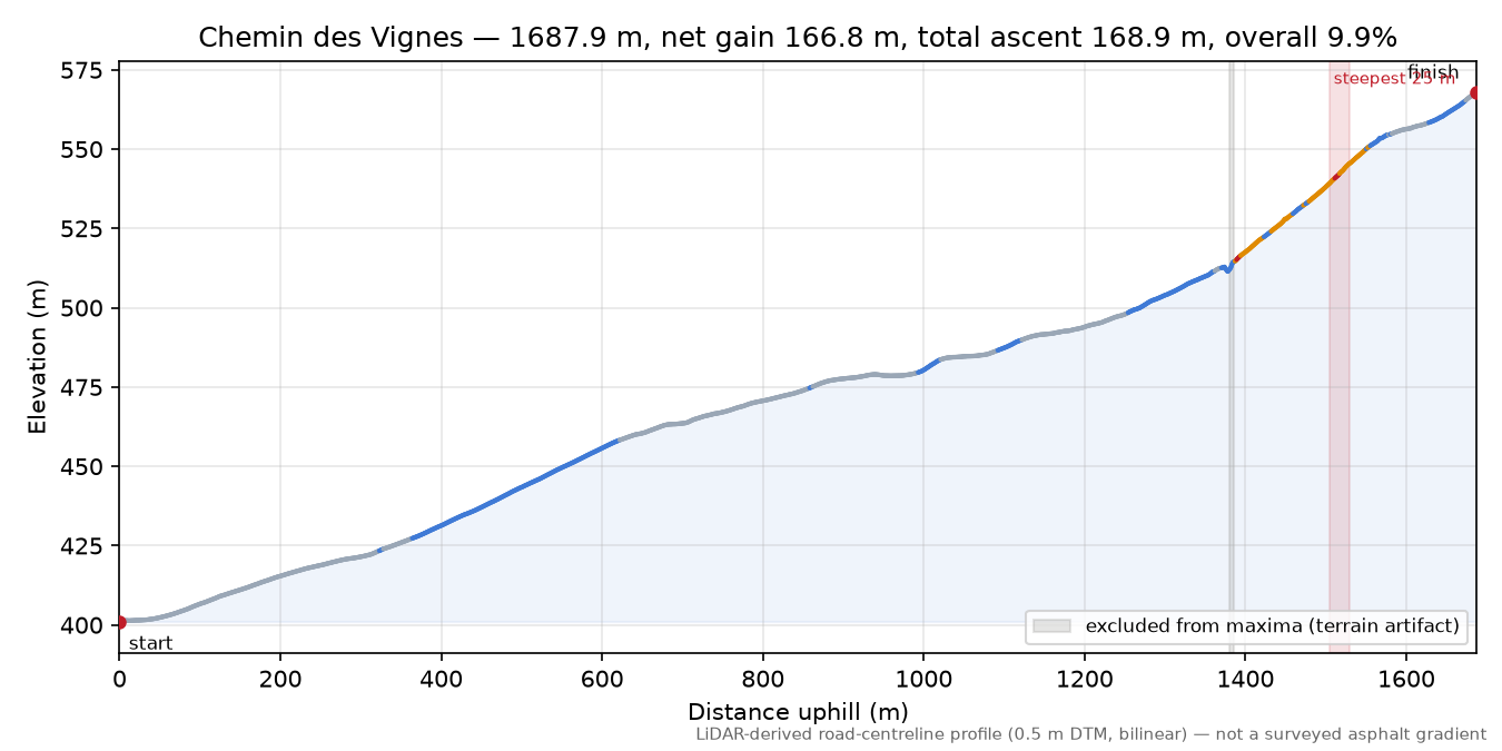Chemin des Vignes elevation profile