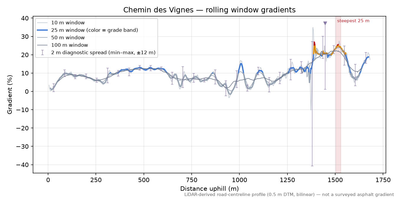 Chemin des Vignes rolling gradient profile