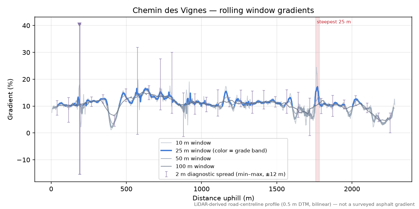 Chemin des Vignes rolling gradient profile
