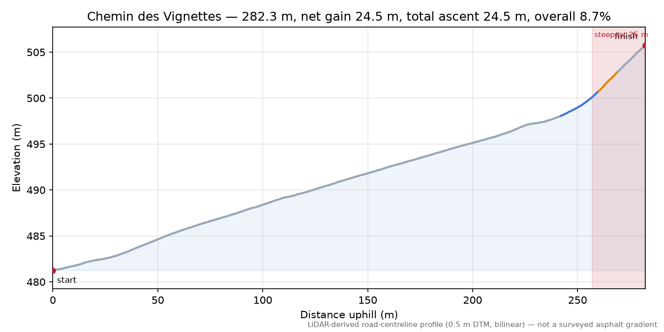 Chemin des Vignettes elevation profile