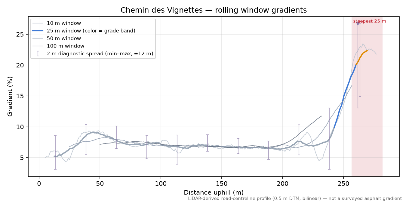 Chemin des Vignettes rolling gradient profile