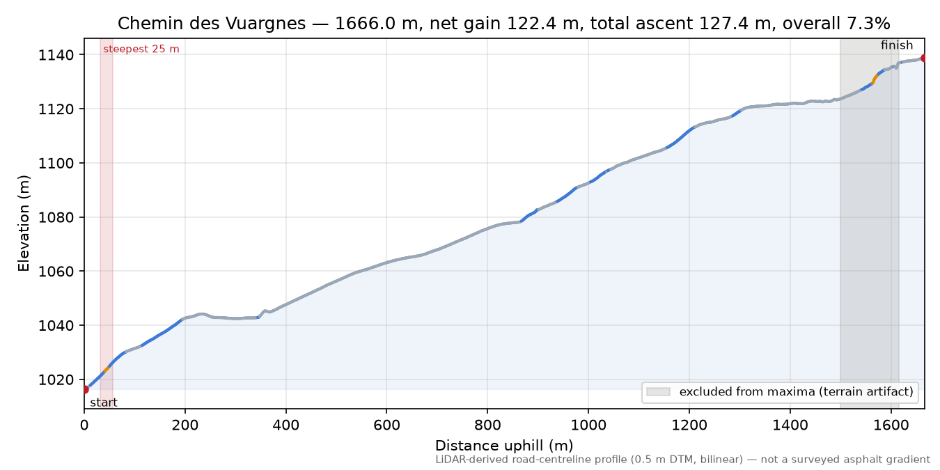 Chemin des Vuargnes elevation profile
