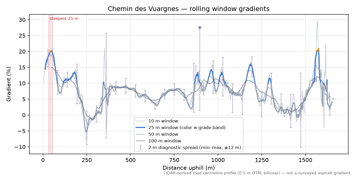 Chemin des Vuargnes rolling gradient profile
