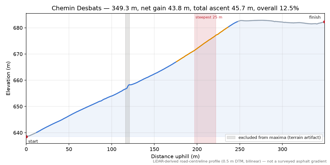 Chemin Desbats elevation profile