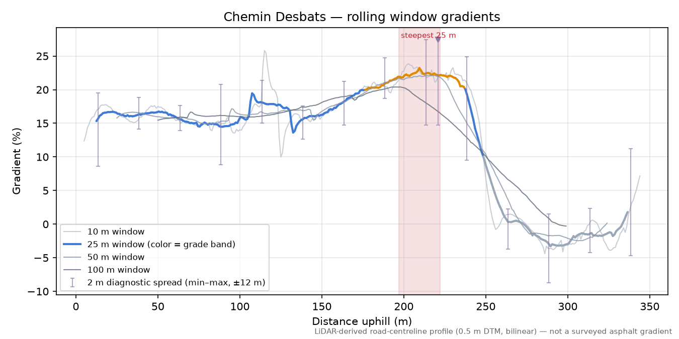 Chemin Desbats rolling gradient profile