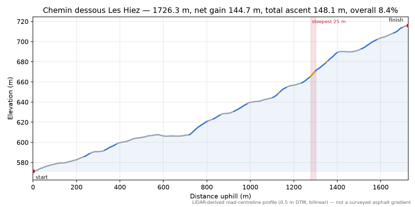Chemin dessous Les Hiez elevation profile