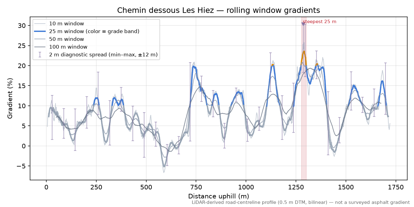 Chemin dessous Les Hiez rolling gradient profile