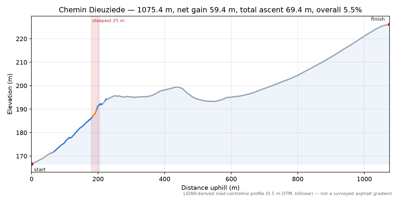 Chemin Dieuziede elevation profile