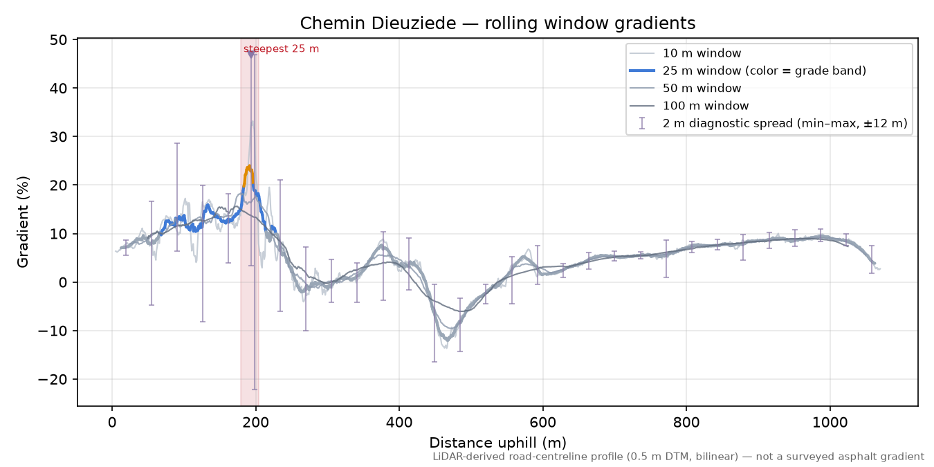 Chemin Dieuziede rolling gradient profile