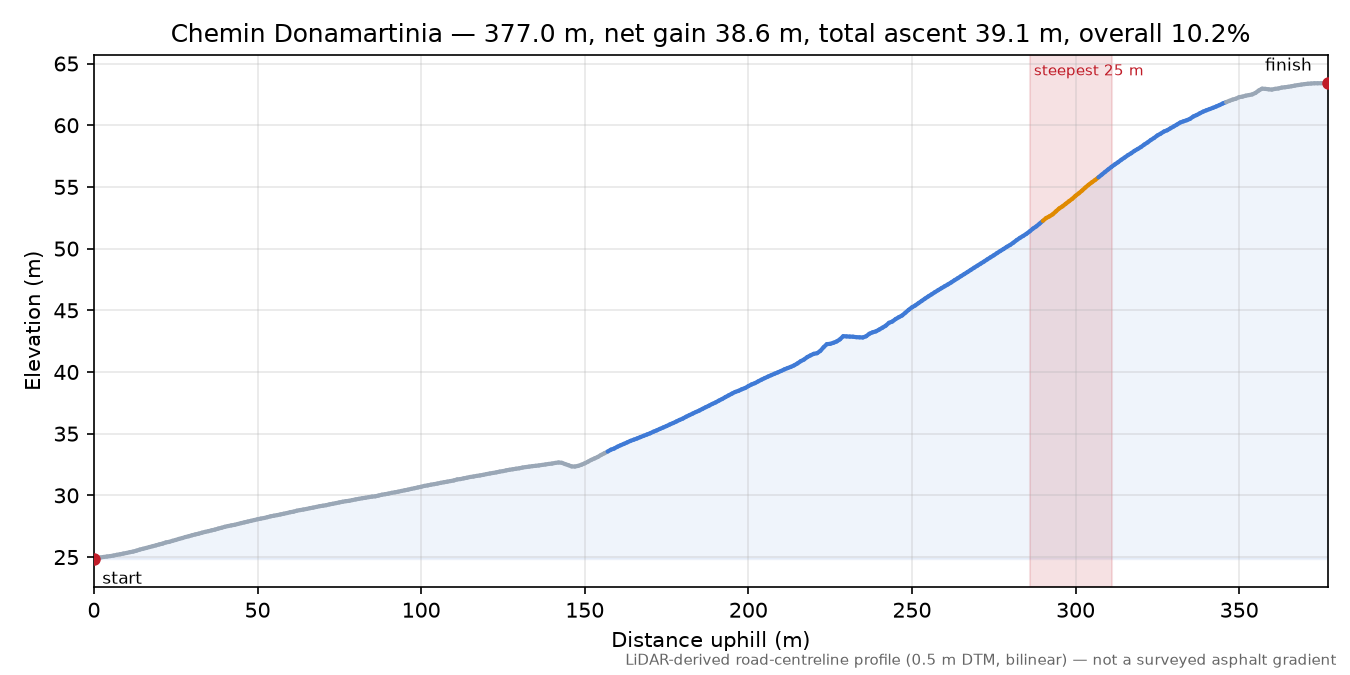 Chemin Donamartinia elevation profile