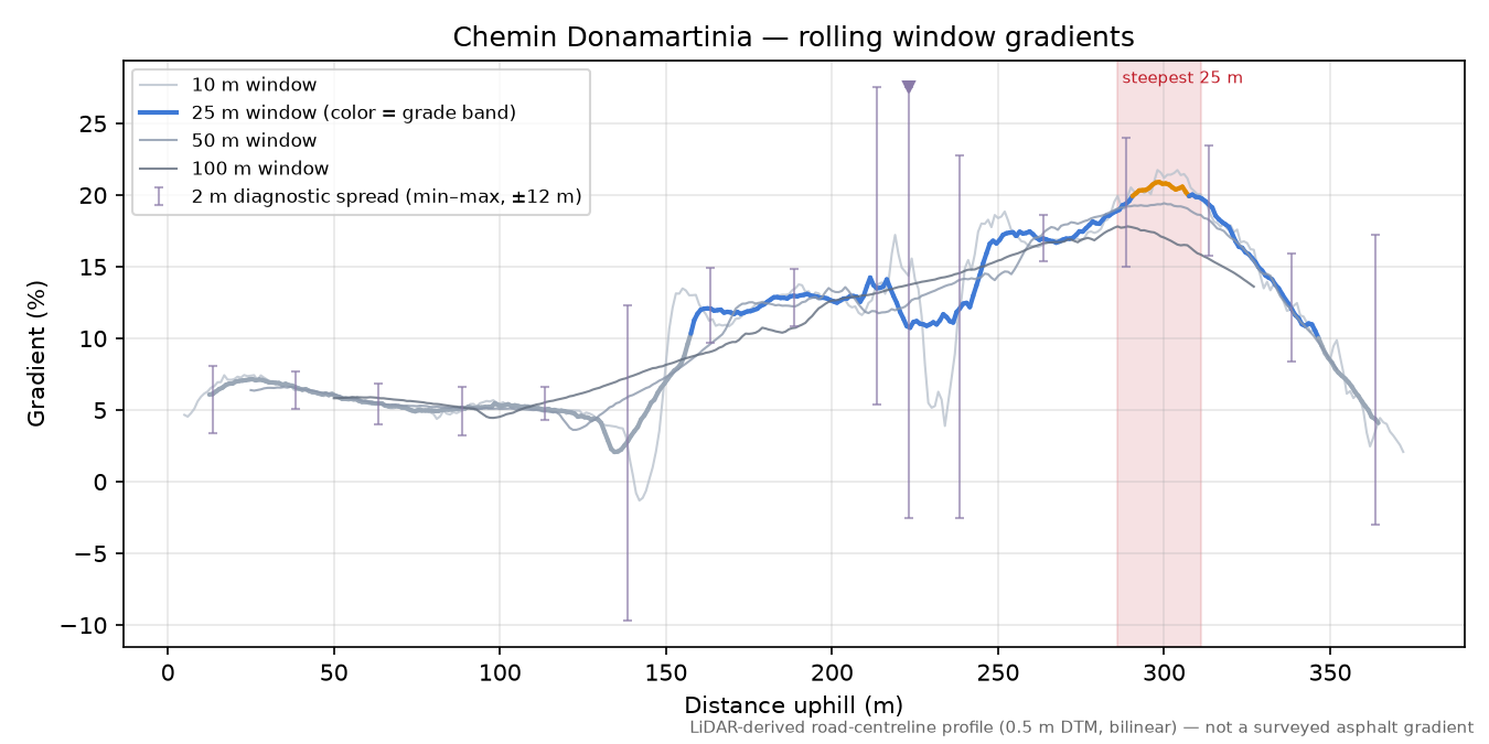 Chemin Donamartinia rolling gradient profile