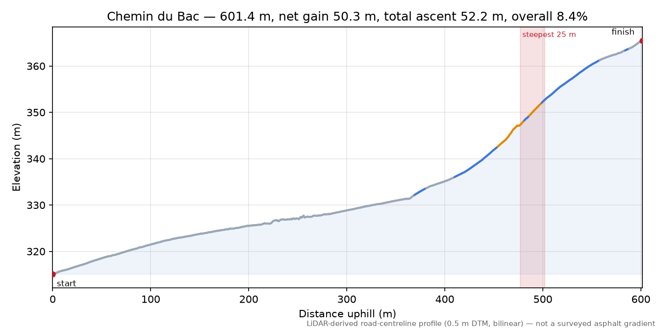 Chemin du Bac elevation profile