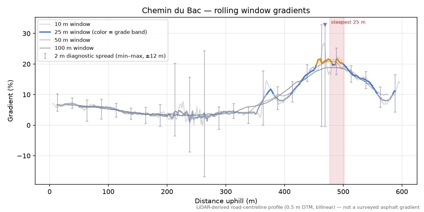 Chemin du Bac rolling gradient profile