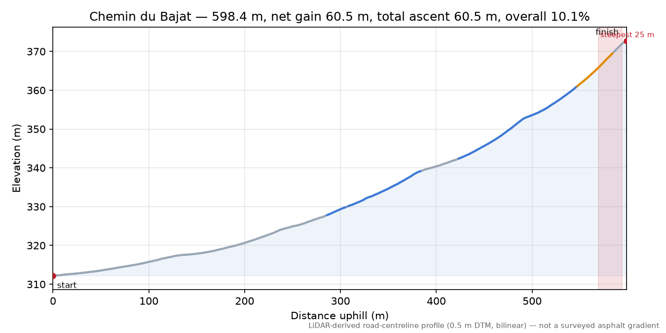 Chemin du Bajat elevation profile