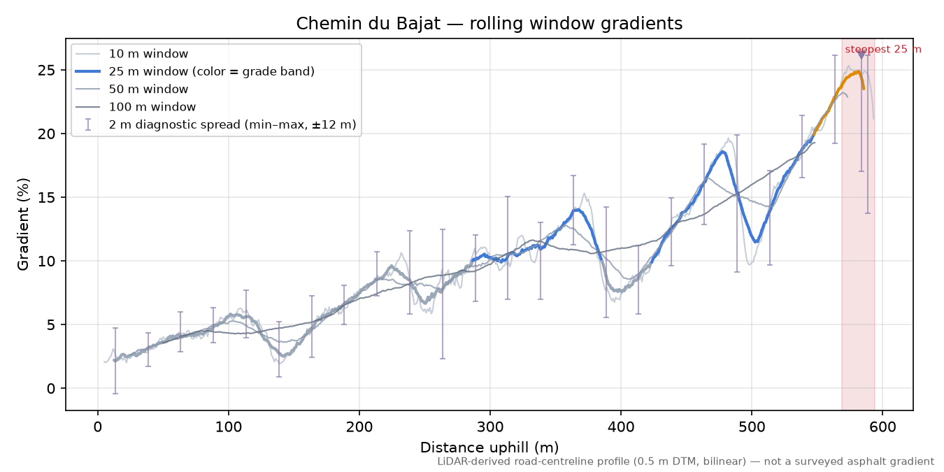 Chemin du Bajat rolling gradient profile