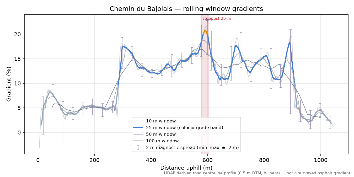 Chemin du Bajolais rolling gradient profile