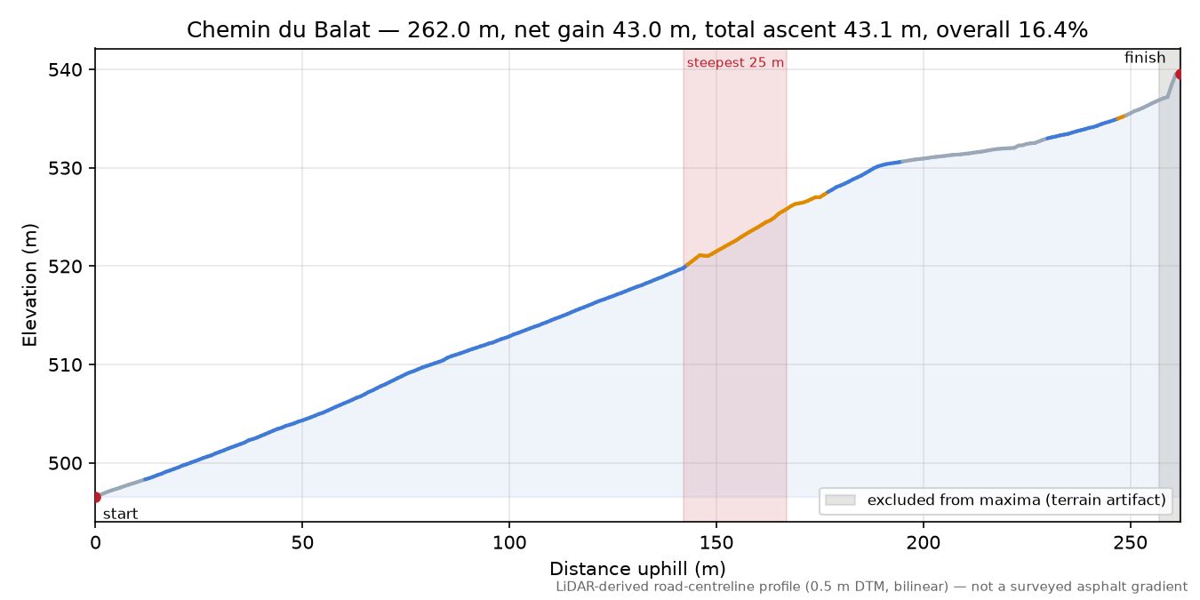 Chemin du Balat elevation profile
