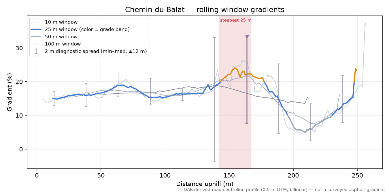 Chemin du Balat rolling gradient profile