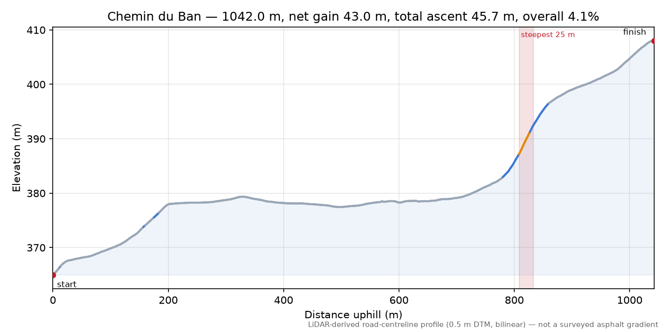 Chemin du Ban elevation profile