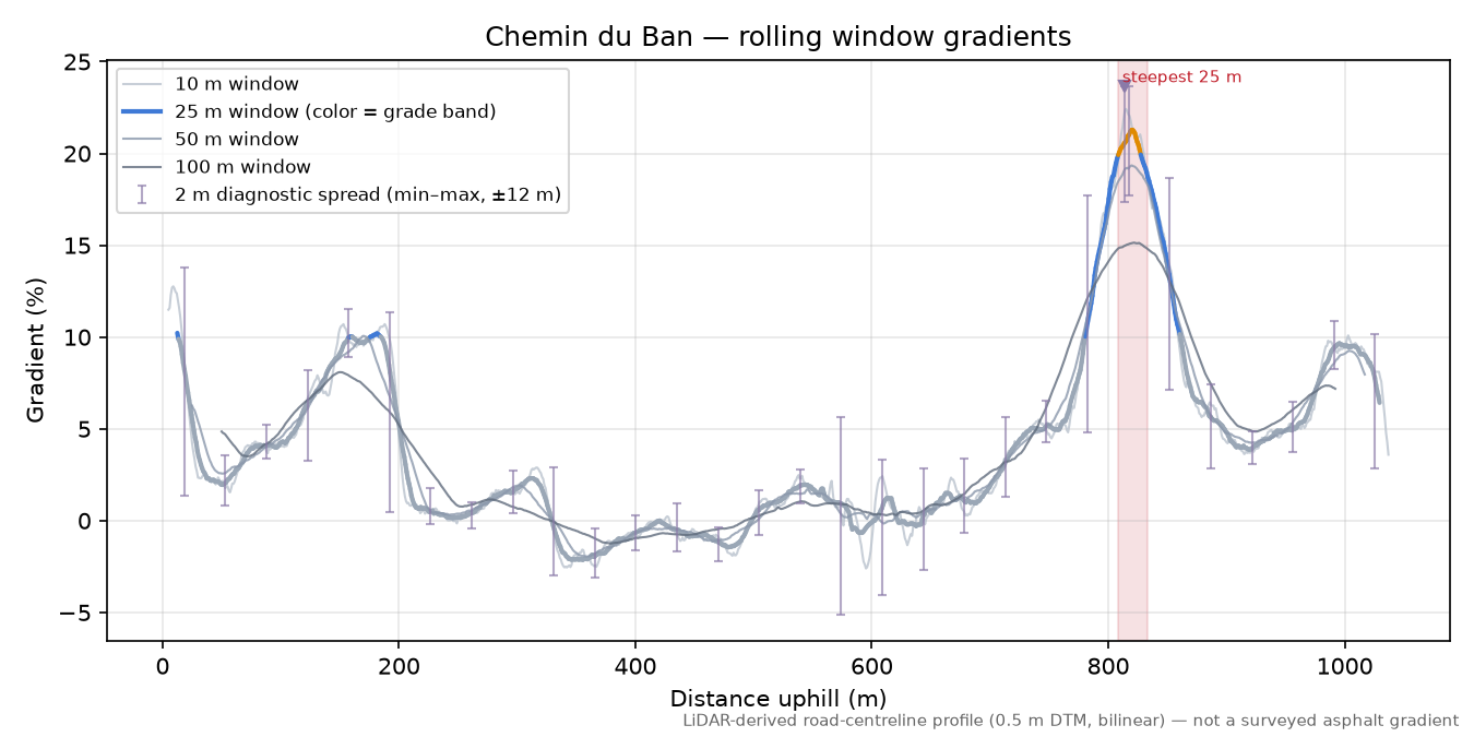 Chemin du Ban rolling gradient profile