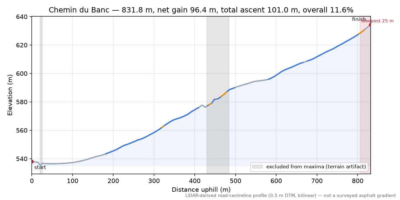 Chemin du Banc elevation profile