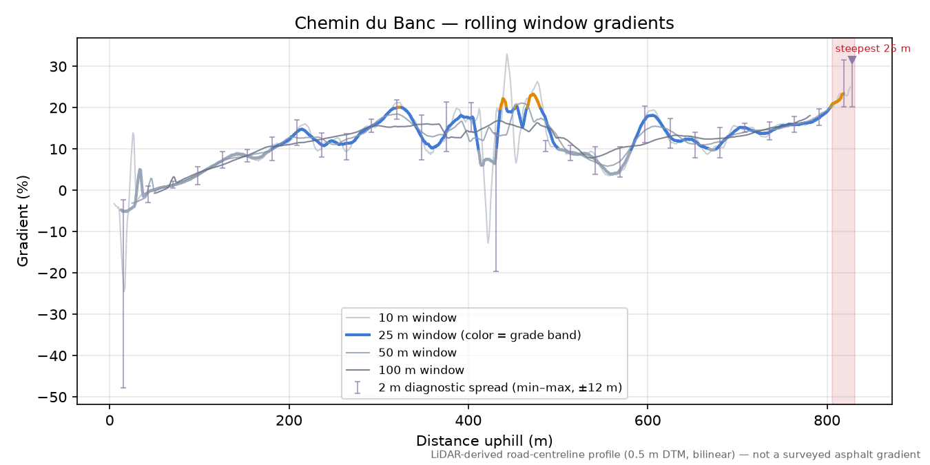 Chemin du Banc rolling gradient profile