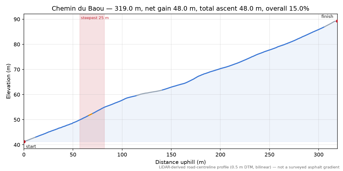 Chemin du Baou elevation profile