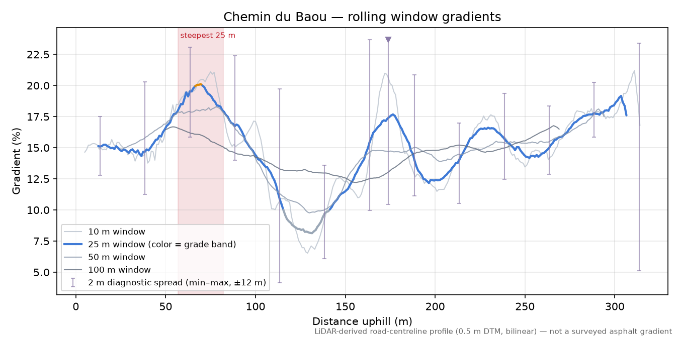 Chemin du Baou rolling gradient profile