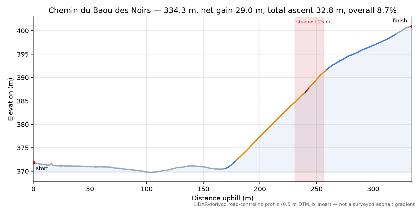Chemin du Baou des Noirs elevation profile
