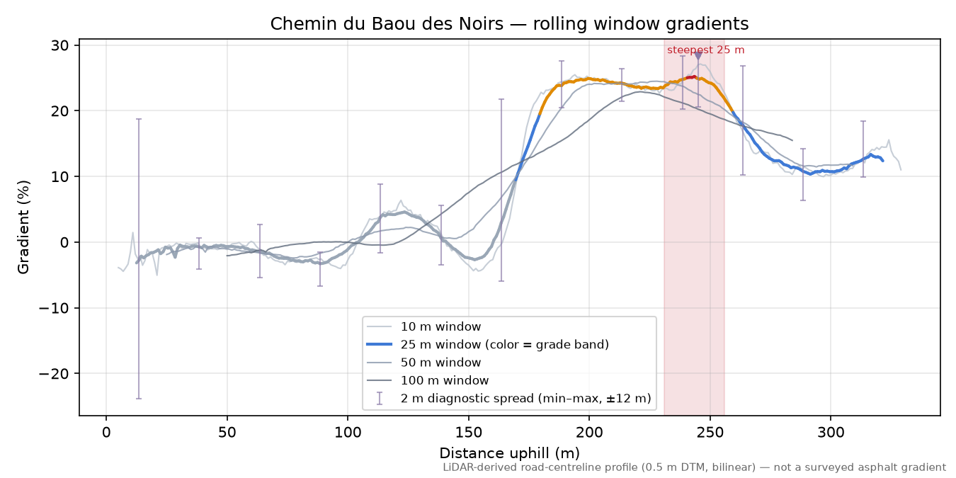 Chemin du Baou des Noirs rolling gradient profile