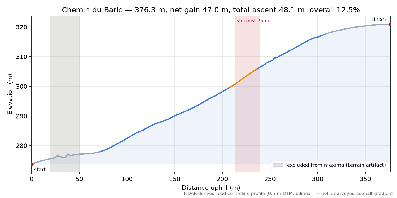Chemin du Baric elevation profile