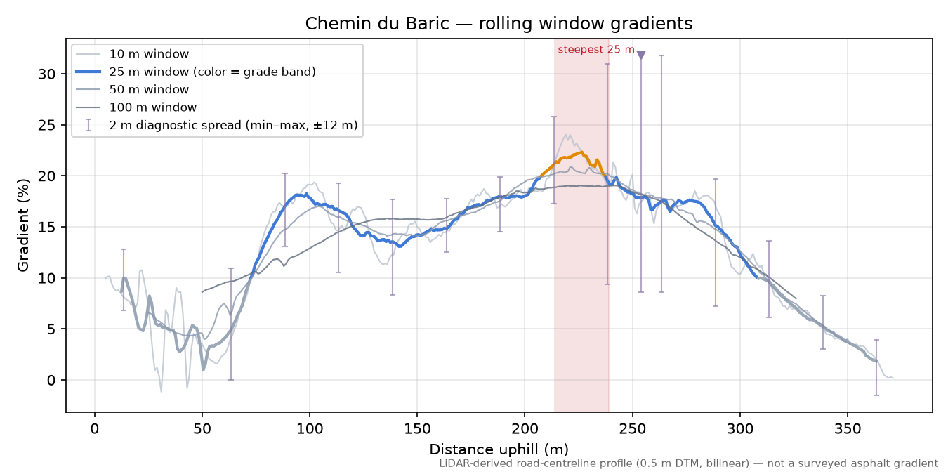 Chemin du Baric rolling gradient profile