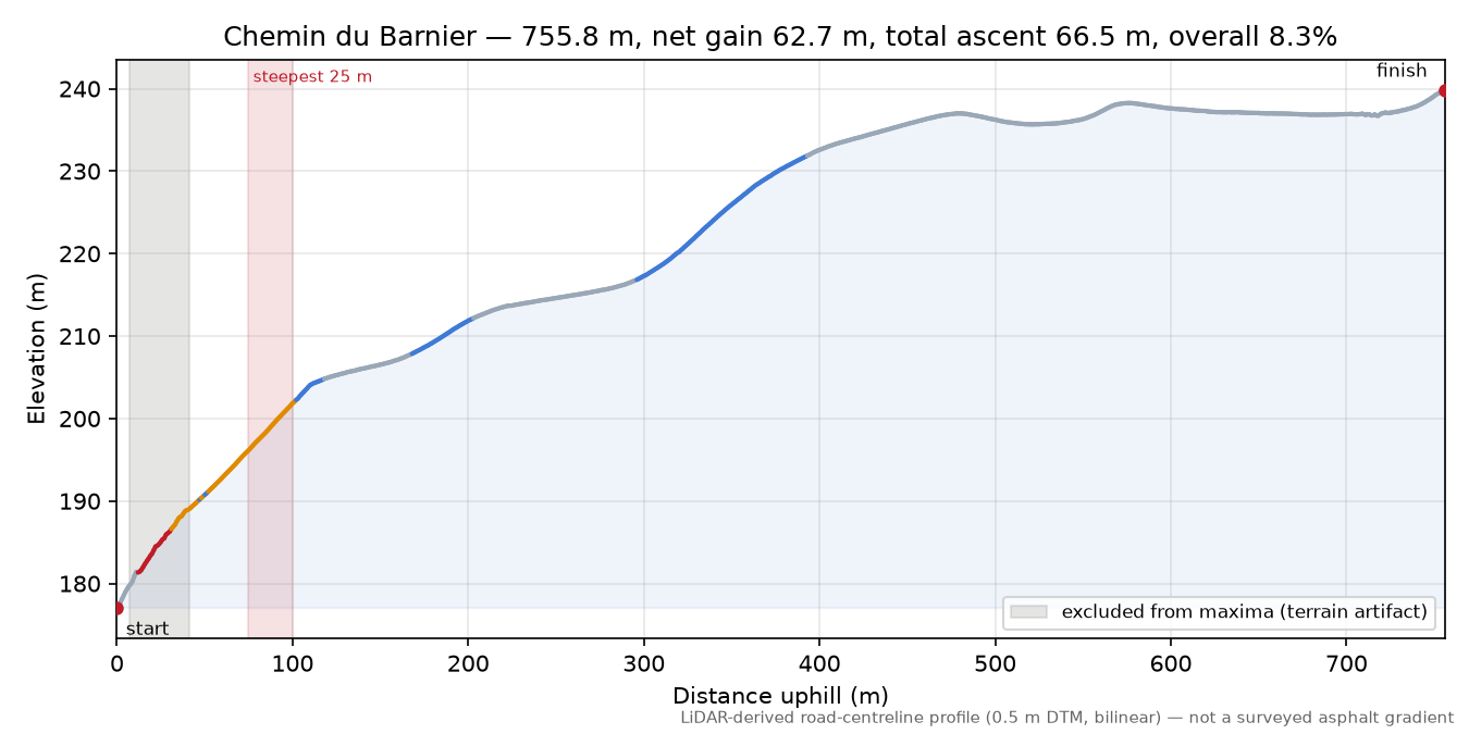 Chemin du Barnier elevation profile