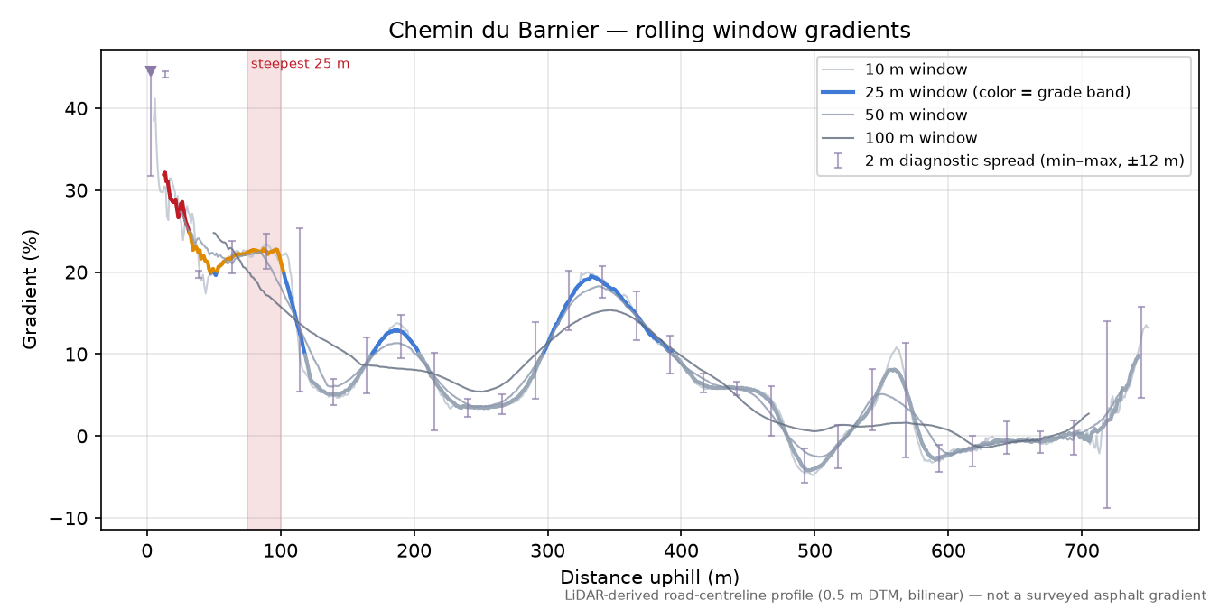 Chemin du Barnier rolling gradient profile
