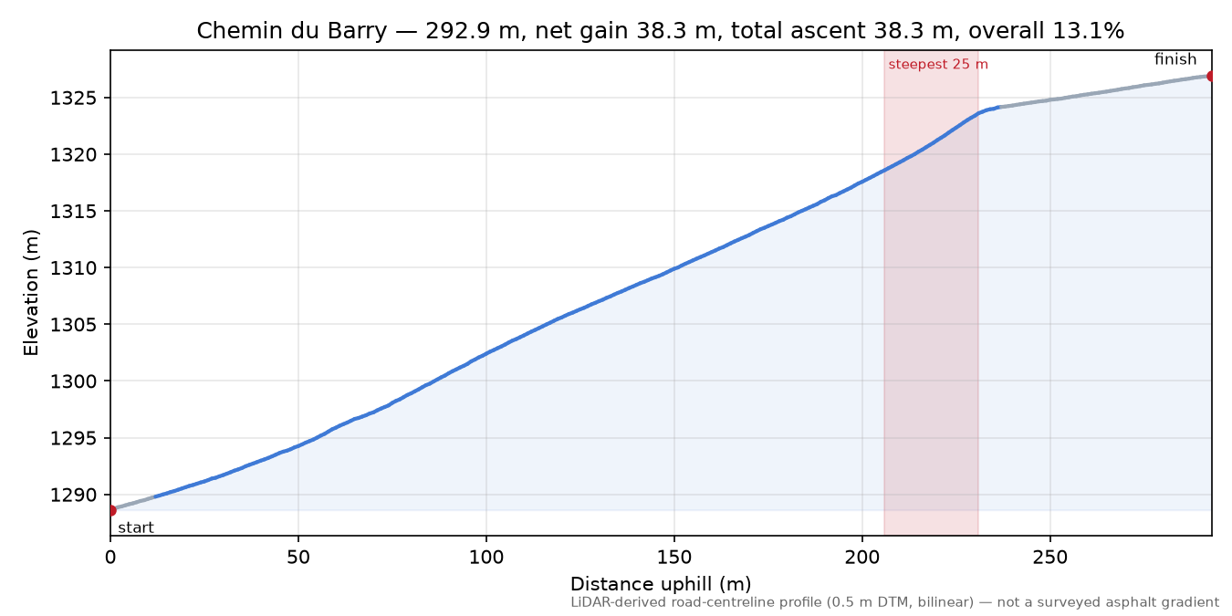 Chemin du Barry elevation profile