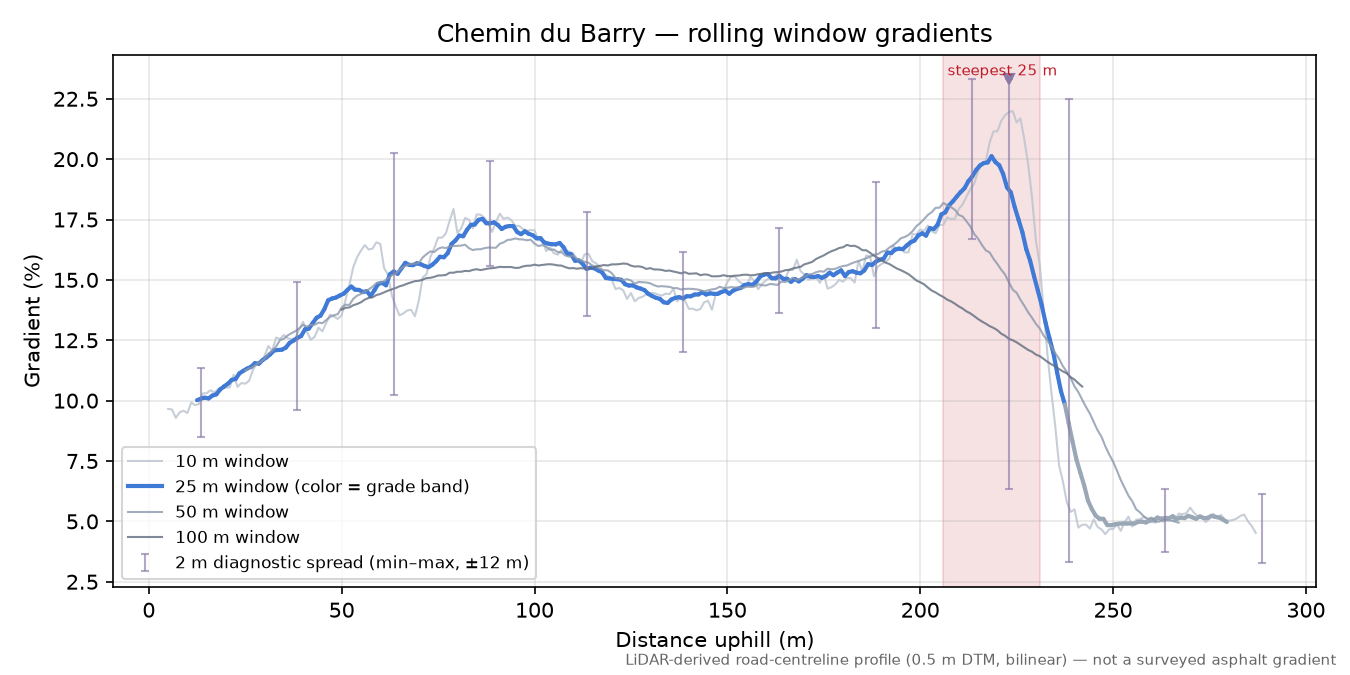 Chemin du Barry rolling gradient profile