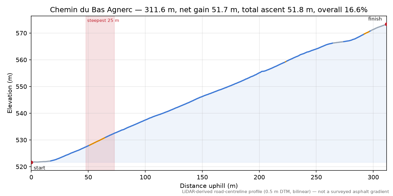 Chemin du Bas Agnerc elevation profile