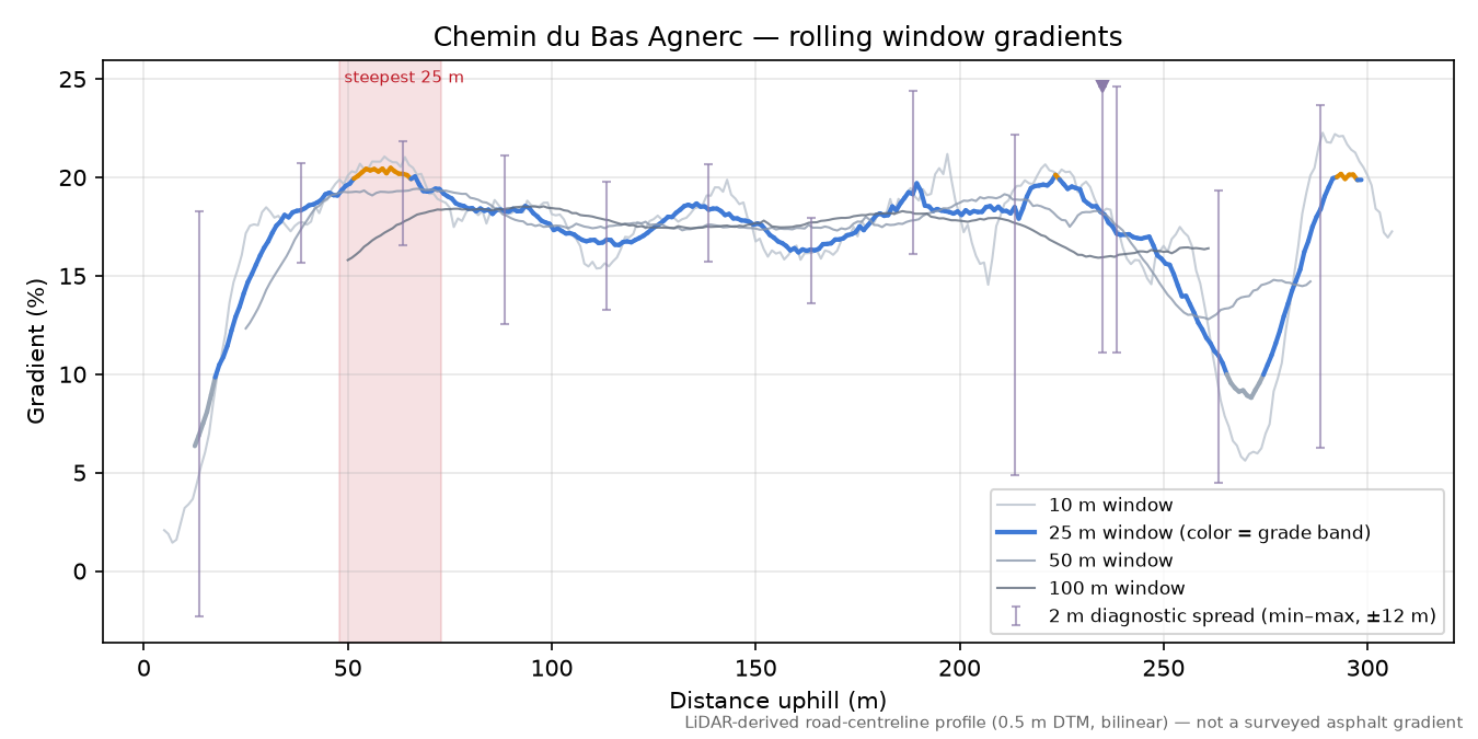 Chemin du Bas Agnerc rolling gradient profile