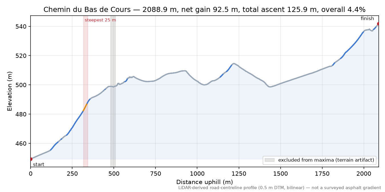 Chemin du Bas de Cours elevation profile