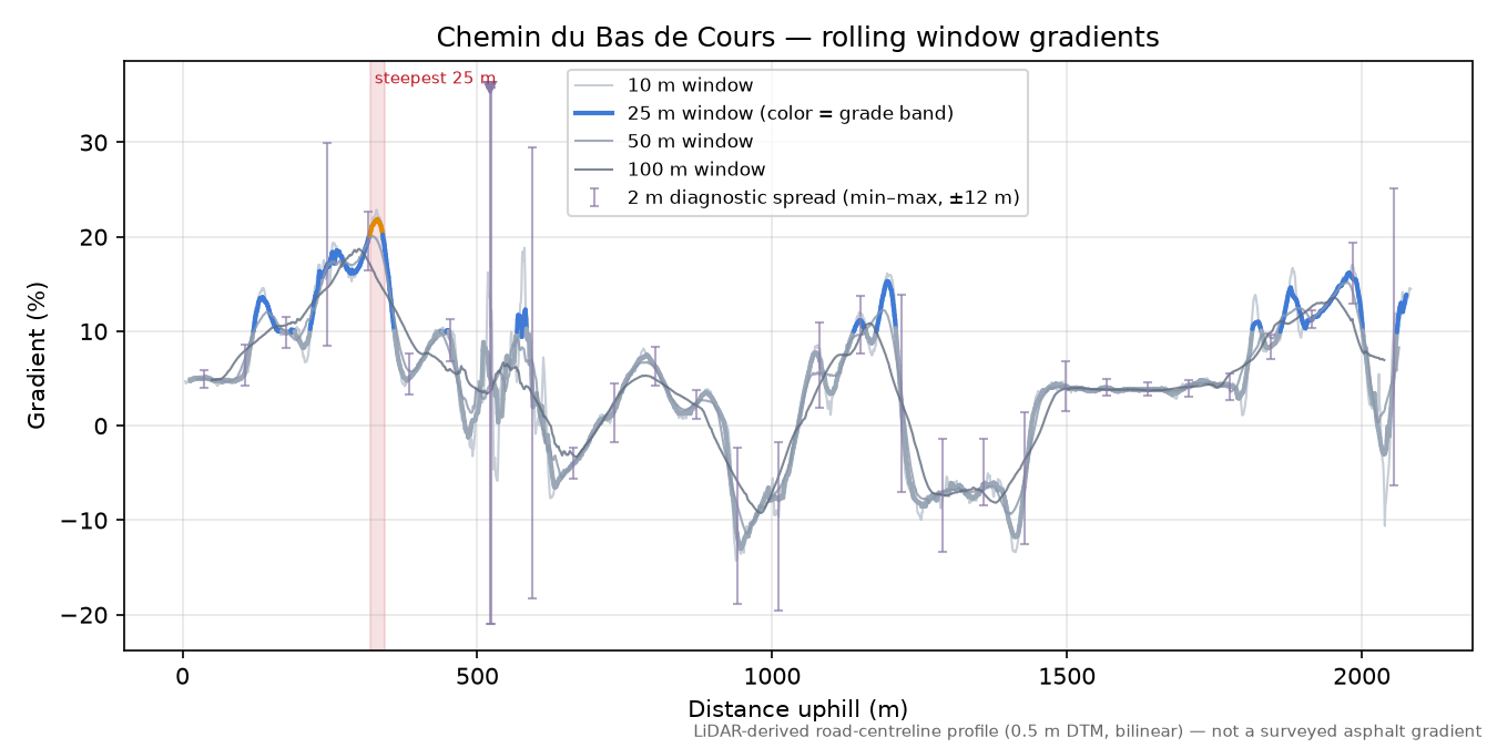 Chemin du Bas de Cours rolling gradient profile