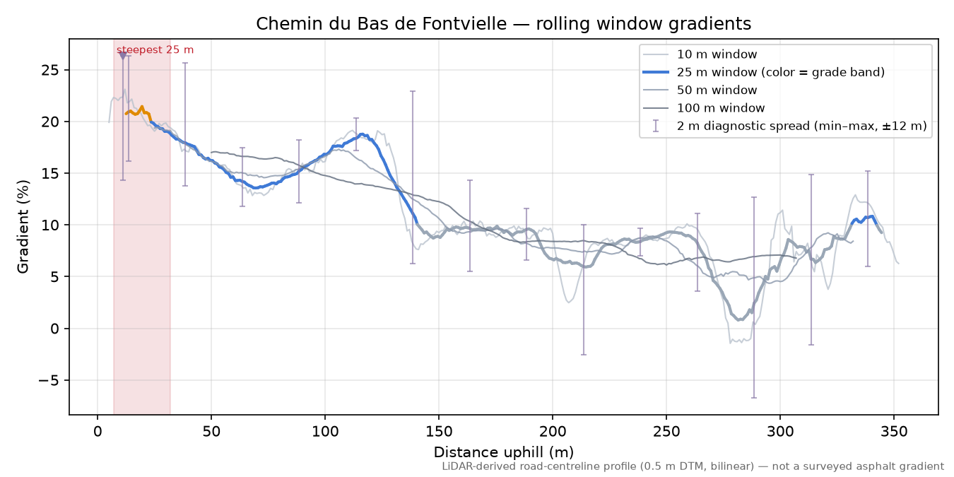 Chemin du Bas de Fontvielle rolling gradient profile