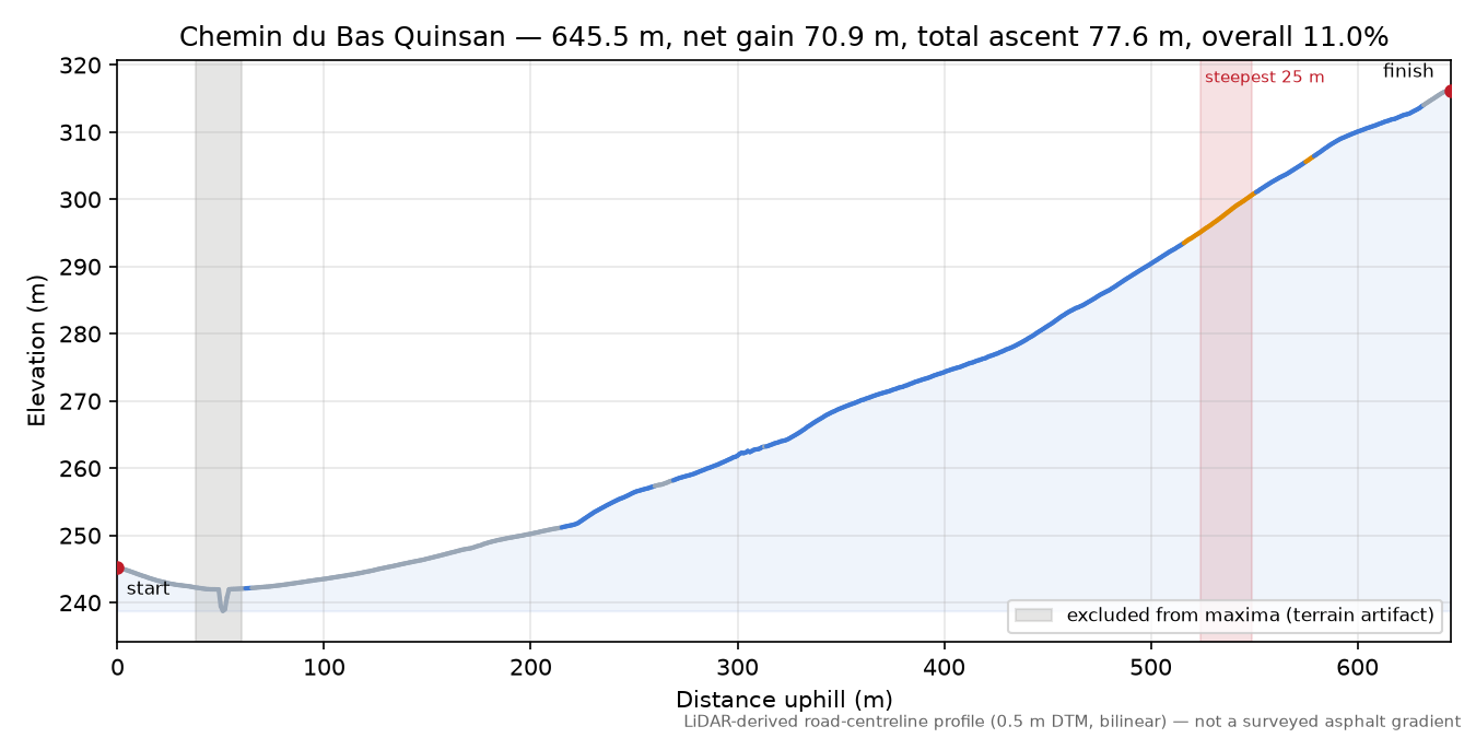 Chemin du Bas Quinsan elevation profile